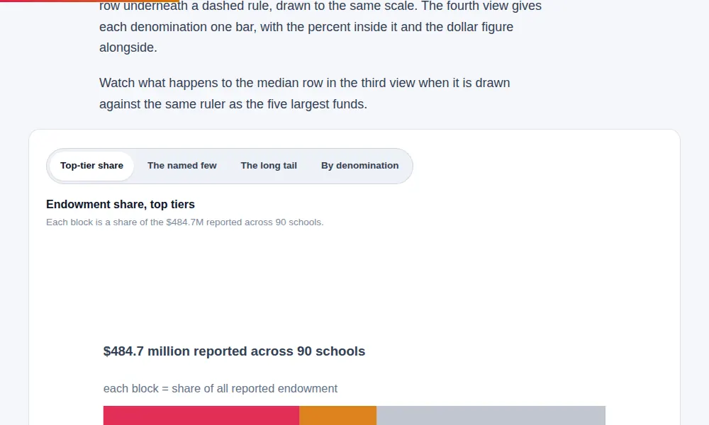 Chart showing endowment wealth concentrated in a handful of schools across the 90-school sample