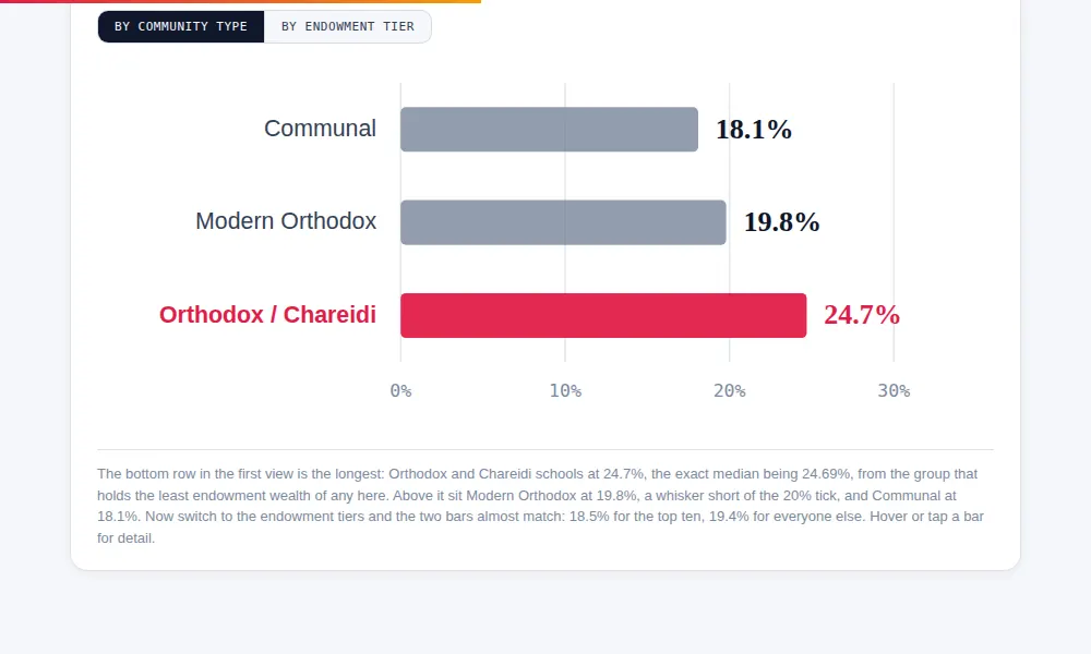 Chart of endowment concentration across 90 schools, top five holding 39.1 percent