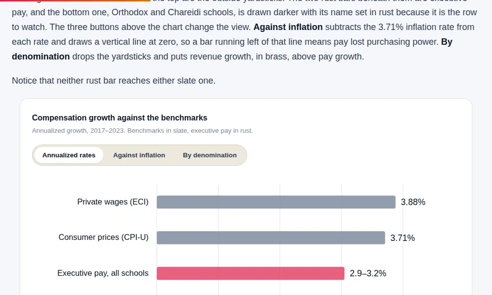 Chart comparing executive compensation growth against consumer price and private wage benchmarks