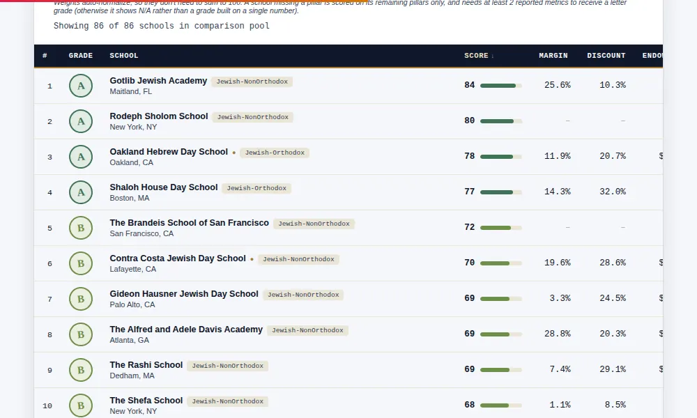 The report card interface: grade distribution bar, weighting sliders and a ranked table of schools