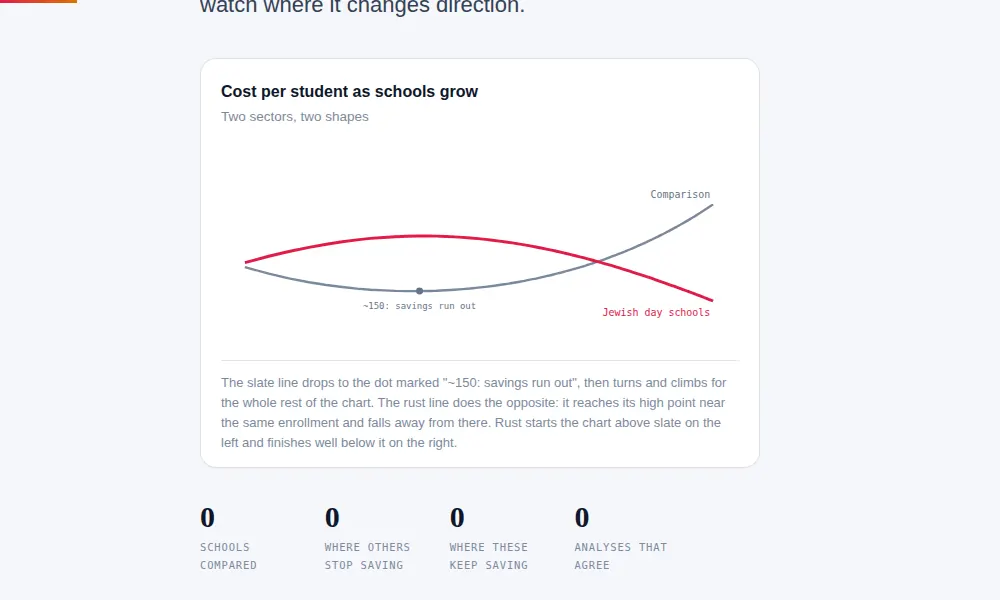 Two cost curves crossing: comparison schools rise after 150 students while Jewish day schools keep falling