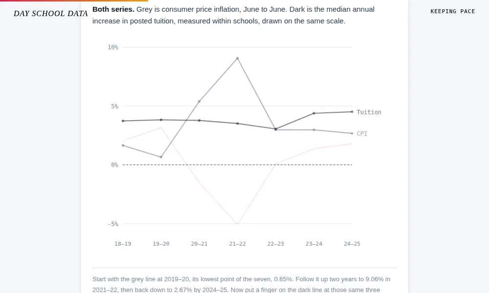 Line chart of annual tuition growth against consumer price inflation, 2017 to 2026